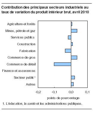  Contribution des principaux secteurs industriels au taux de variation du produit intérieur brut, avril 2010