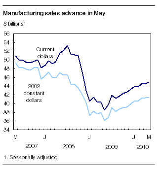 Manufacturing sales advance in May