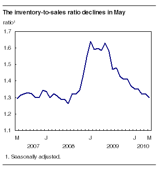 The inventory-to-sales ratio decreases in May