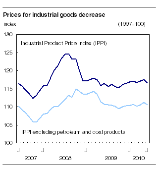 Prices for industrial goods decrease