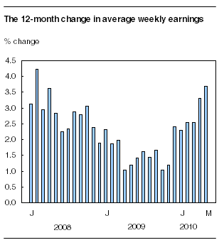 The 12-month change in average weekly earnings