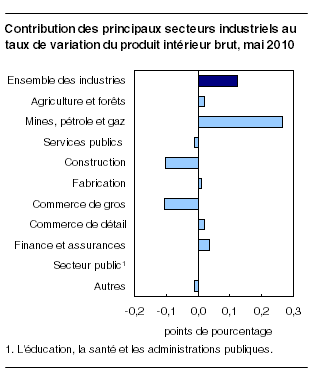  Contribution des principaux secteurs industriels au taux de variation du produit intérieur brut, mai 2010