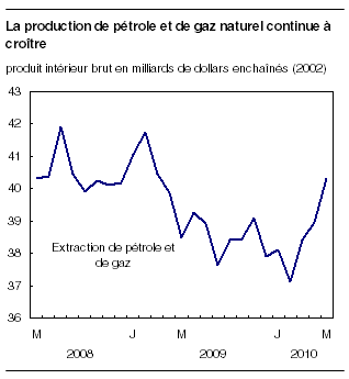  La production de pétrole et de gaz naturel continue à croître