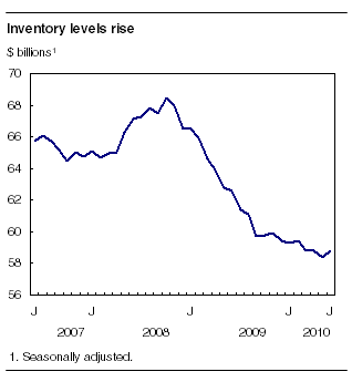 Inventory levels rise