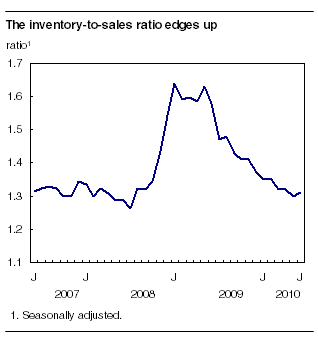The inventory-to-sales ratio edges upwards