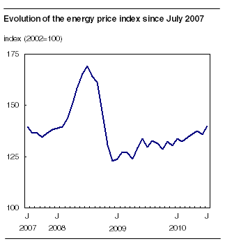  Evolution of the energy price index since July 2007