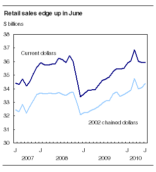 Retail sales edge up in June