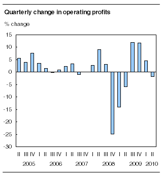 Quarterly change in operating profits