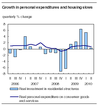 Growth in personal expenditures and housing slows