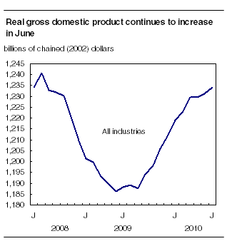 Real gross domestic product continues to increase in June