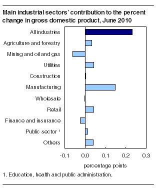  Main industrial sectors' contribution to the percent change in gross domestic product, June 2010