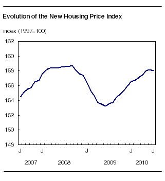  Evolution of the New Housing Price Index