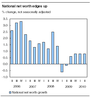National net worth edges up