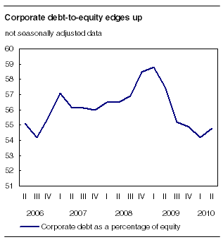 Corporate debt to equity edges up