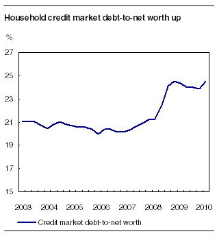  Household credit market debt to net worth up
