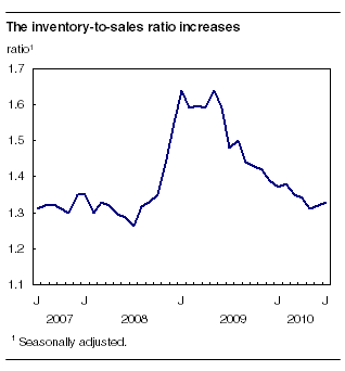  The inventory-to-sales ratio increases
