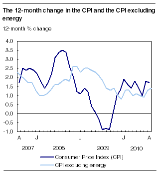  The 12-month change in the CPI and the CPI excluding energy