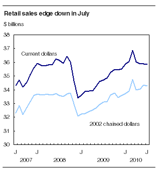  Retail sales edge down in July