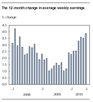  The 12-month change in average weekly earnings