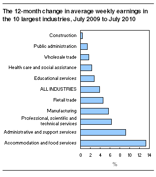  The 12-month change in average weekly earnings in the 10 largest industries, July 2009 to July 2010