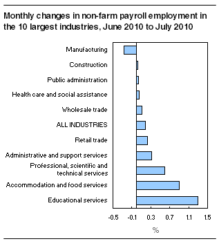  Monthly changes in non-farm payroll employment in the 10 largest industries, June to July 2010