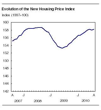  Evolution of the New Housing Price Index