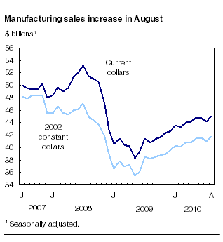  Manufacturing sales increase in August