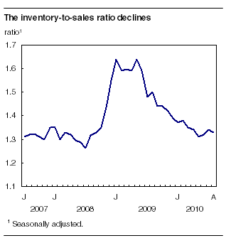  The inventory-to-sales ratio declines
