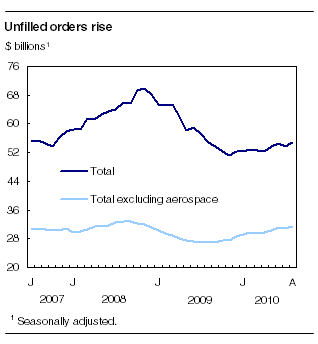  Unfilled orders rise