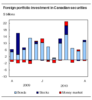  Foreign portfolio investment in Canadian securities