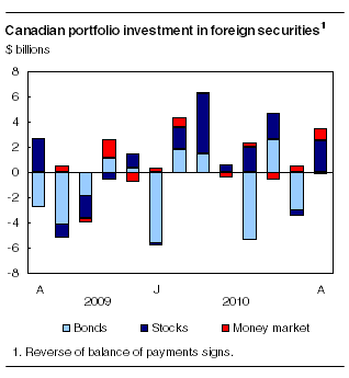  Canadian portfolio investment in foreign securities