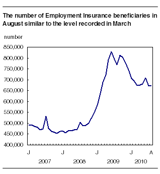 The number of Employment Insurance beneficiaries in August similar to the level recorded in March