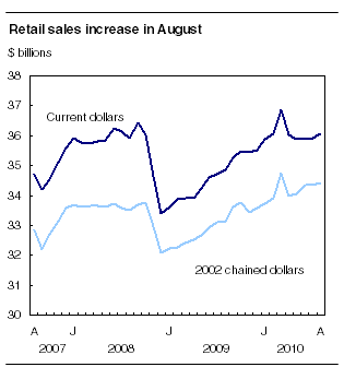Retail sales increase in August