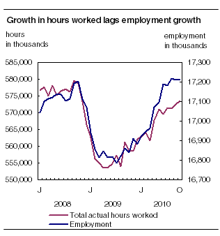 Growth in hours worked lags employment growth