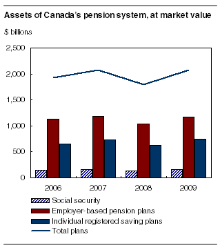 Assets of Canada's pension system, at market value