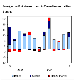 Foreign portfolio investment in Canadian securities