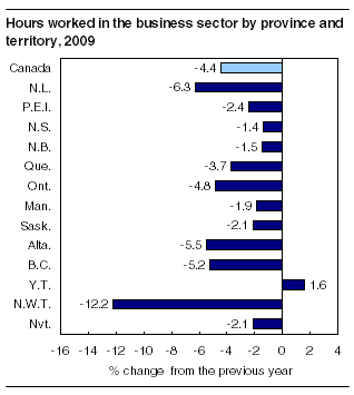 Hours worked in business sector by province and territory, 2009