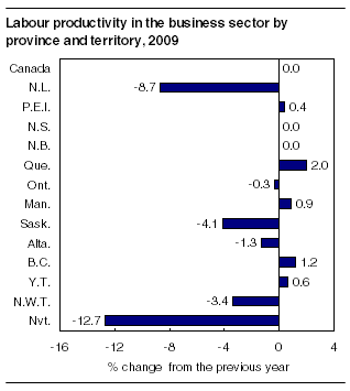 Labour productivity in the business sector by province and territory, 2009
