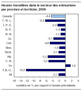  Heures travaillées dans le secteur des entreprises par province et territoire, 2009