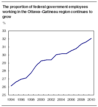 The proportion of federal government employees working in the Ottawa-Gatineau region continues to grow