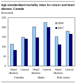 Age-standardized mortality rates for cancer and heart disease, Canada