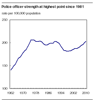  Police officer strength at highest point since 1981