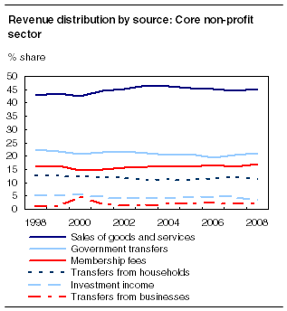 Revenue distribution by source: Core non-profit sector 