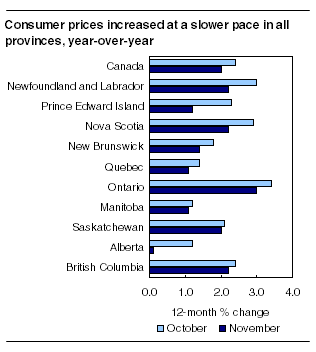 Consumer prices increased at a slower pace in all provinces, year-over-year 