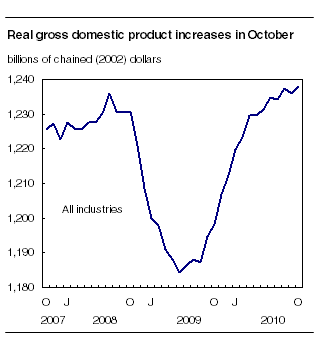  Real gross domestic product increases in October
