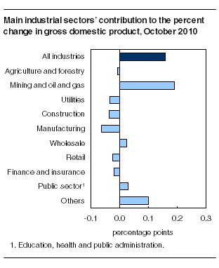  Main industrial sectors' contribution to the percent change in gross domestic product, October 2010
