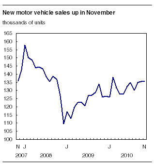 New motor vehicle sales up in November