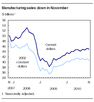 Manufacturing sales lower in November