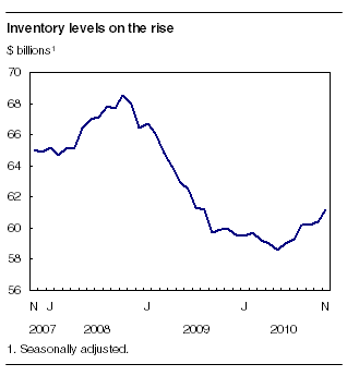  Inventory levels on the rise