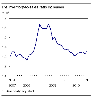 The inventory-to-sales ratio increases
